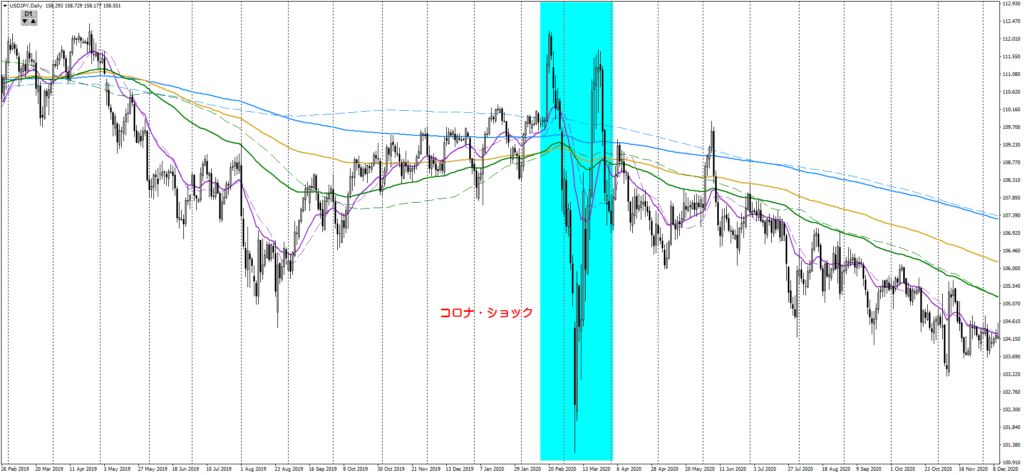 図3：USDJPY 日足（2019–2020）—コロナ・ショックの歪み