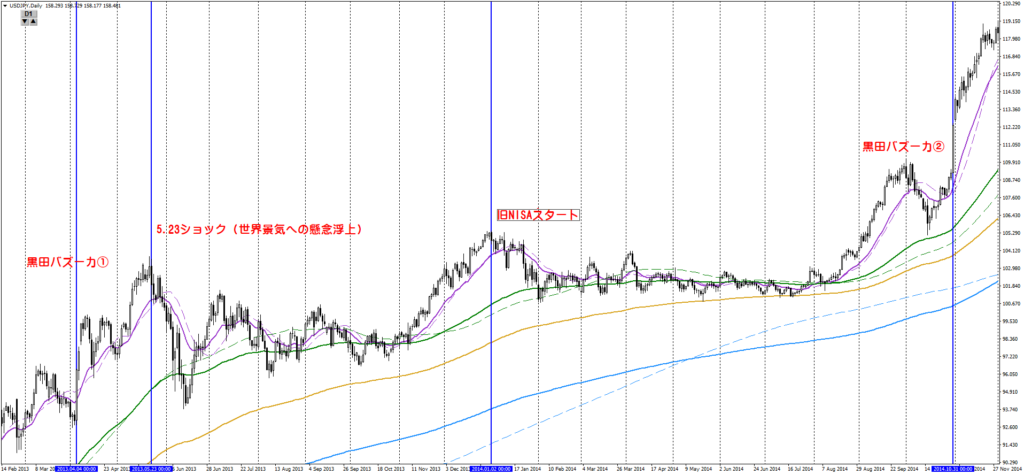 図1：USDJPY 日足（2013–2014）—政策イベントとトレンドの痕跡