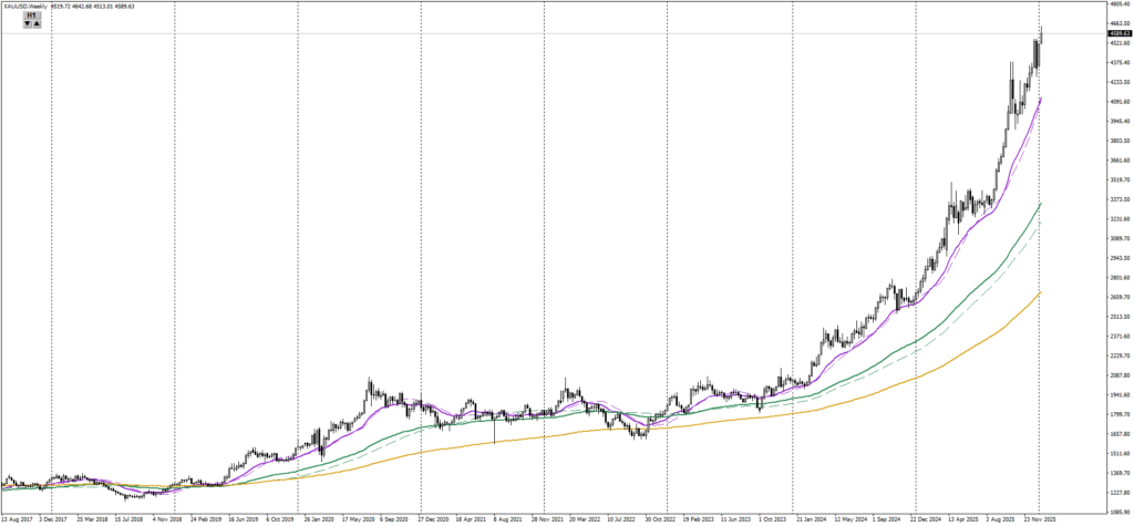 図4：XAUUSD 週足—過熱の痕跡としての上昇