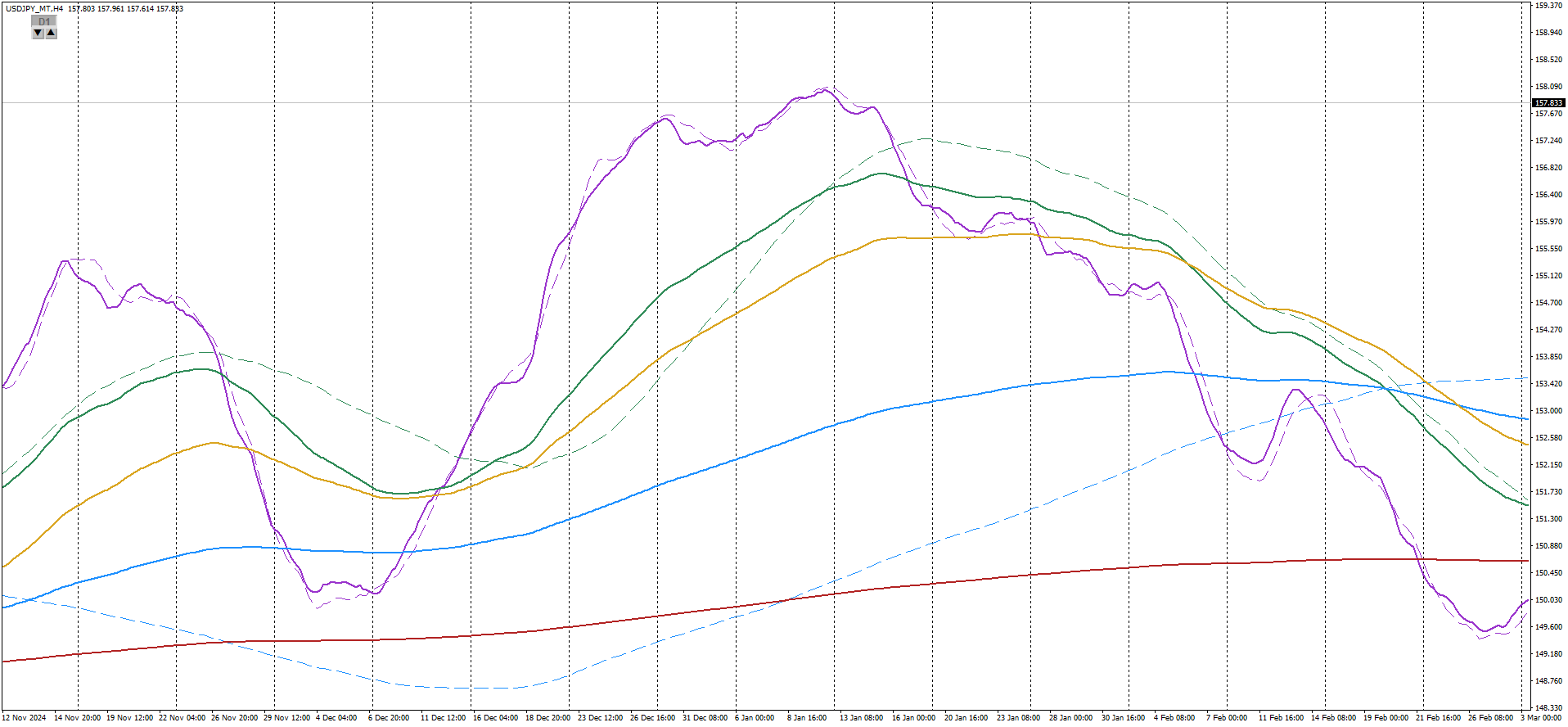 USDJPY H4 MAのみの地形図 計器としての短期MA