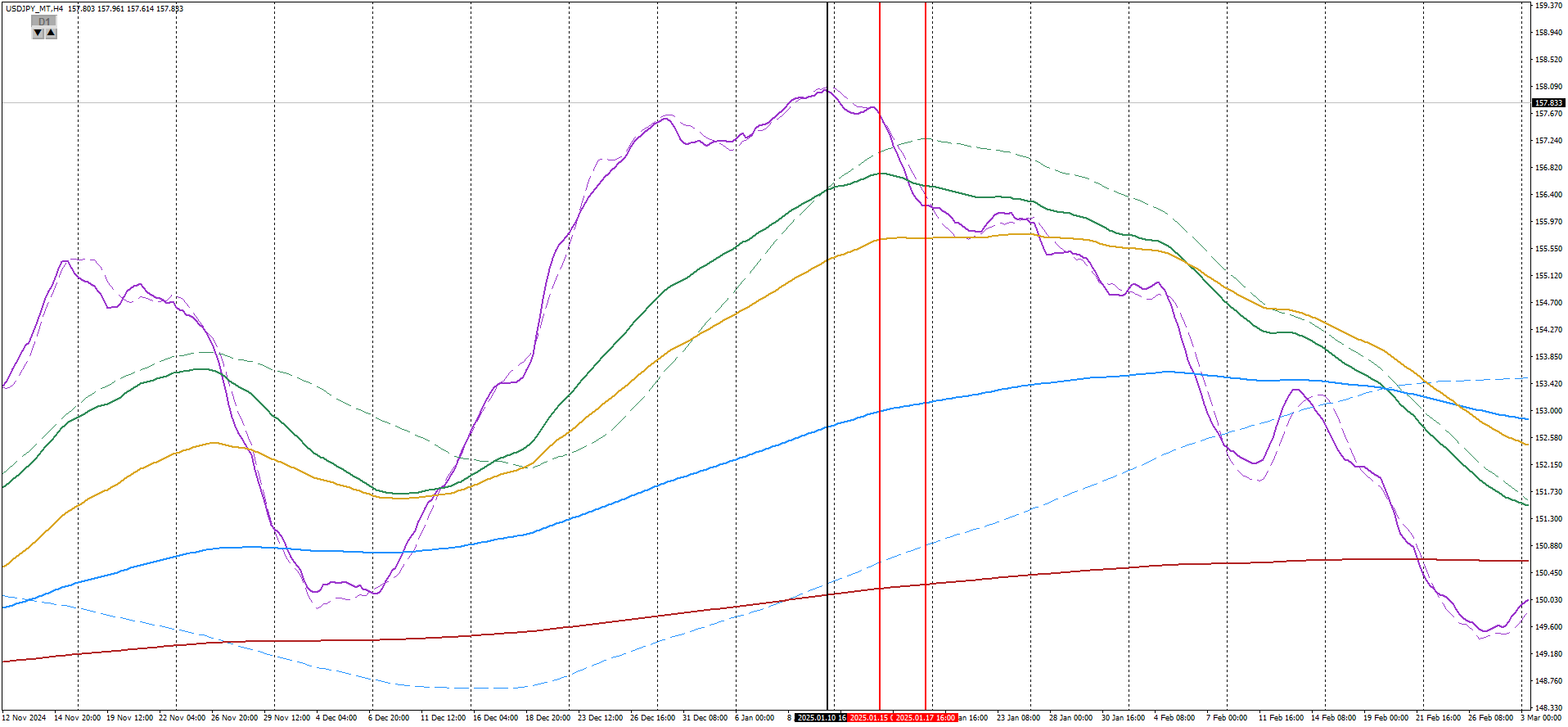 USDJPY H4 地形に変化が現れる地点