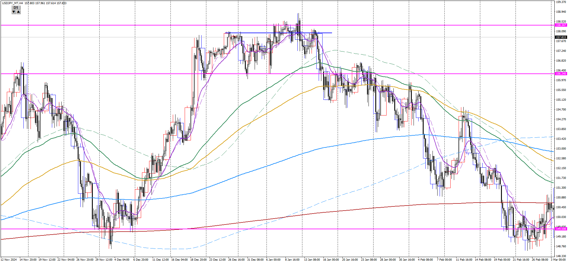 USDJPY H4 帯と合意ライン