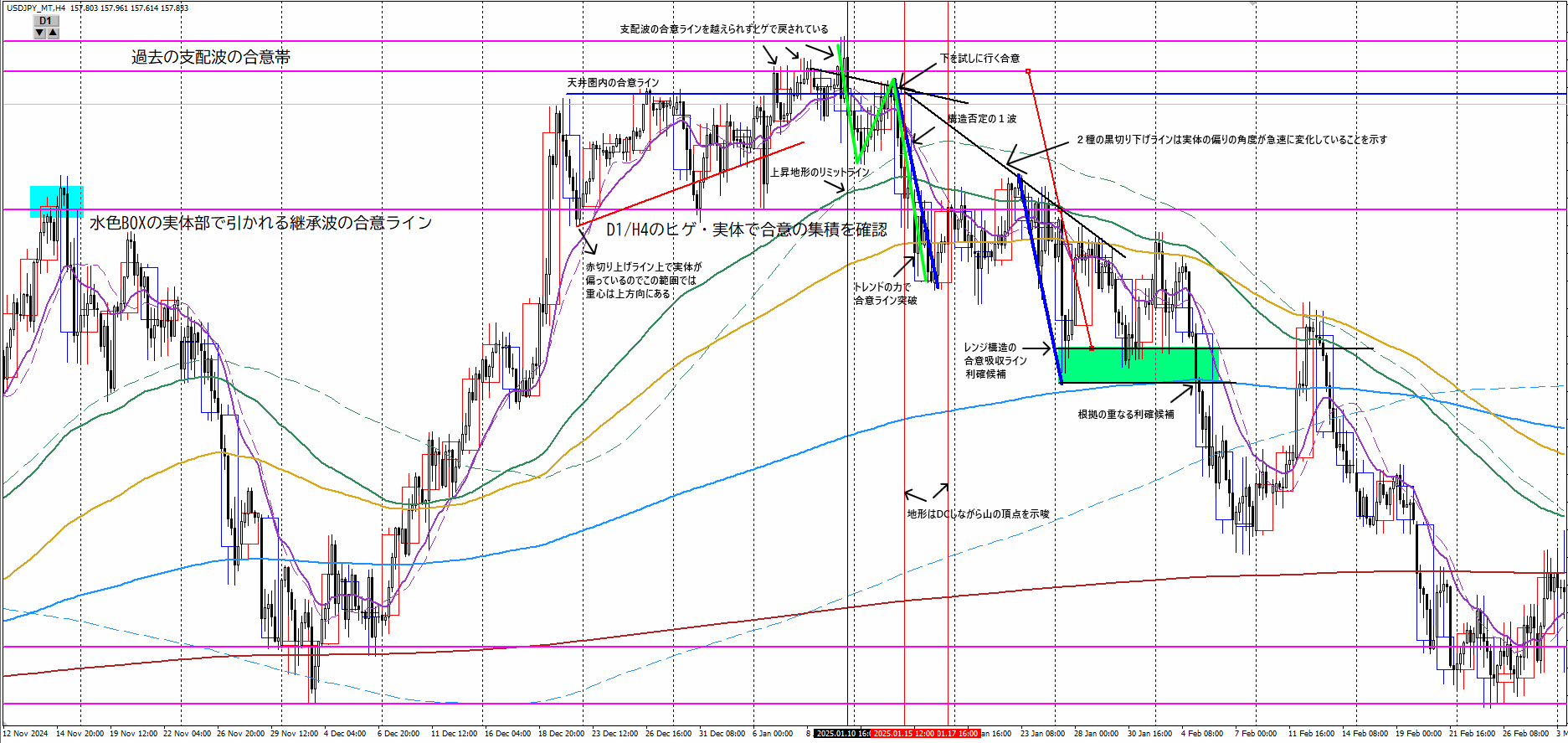USDJPY H4 観測全体図 注釈入り