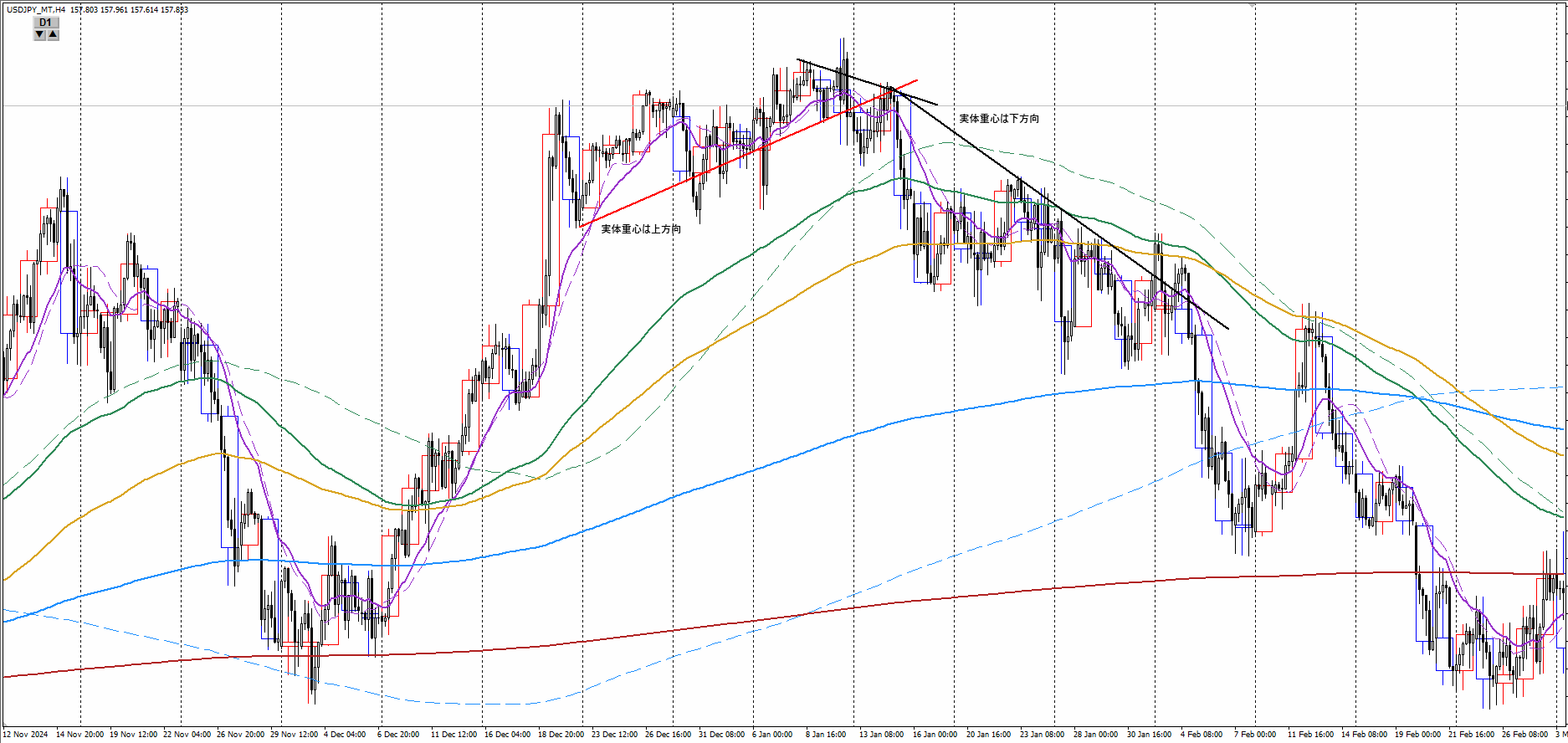 USDJPY H4 重心の偏り図