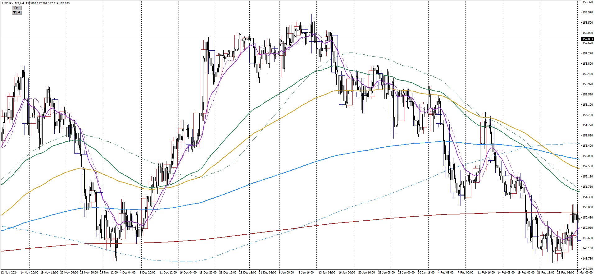 USDJPY H4 D1オーバーラップ